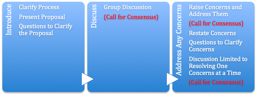 Formal Consensus Process